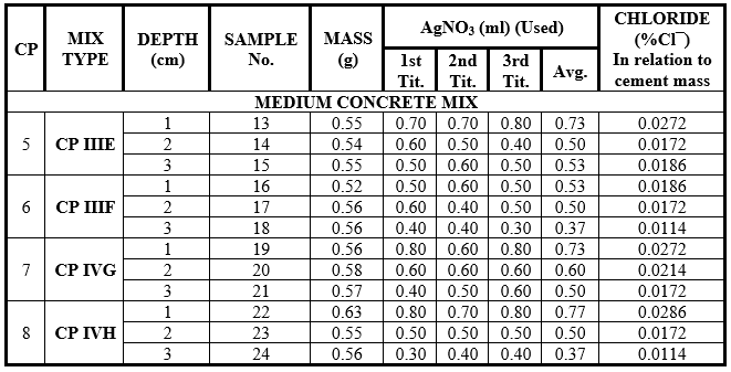 Results of the chemical laboratory tests - Samples of test specimens of medium
concrete mix immersed in sea water.