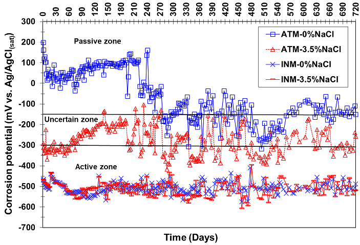 Corrosion potential of the reinforcing vs
time