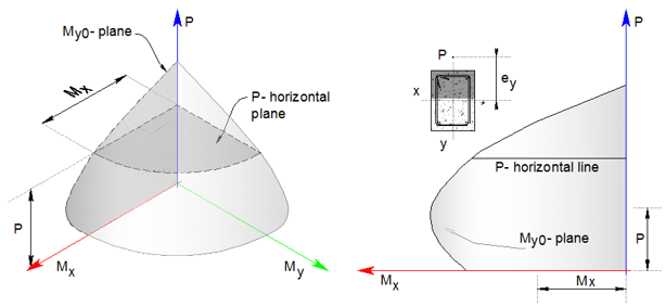 Interaction diagram for biaxially and
uniaxially loaded sections