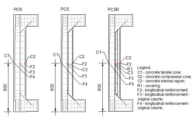 Extensometers on the rebar and concrete of
the compression zone strengthened columns.