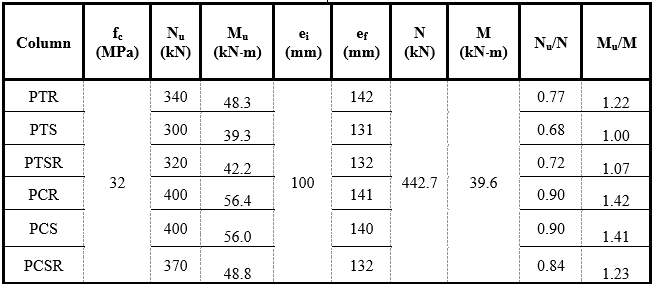 Comparison of estimated and experimental
results.