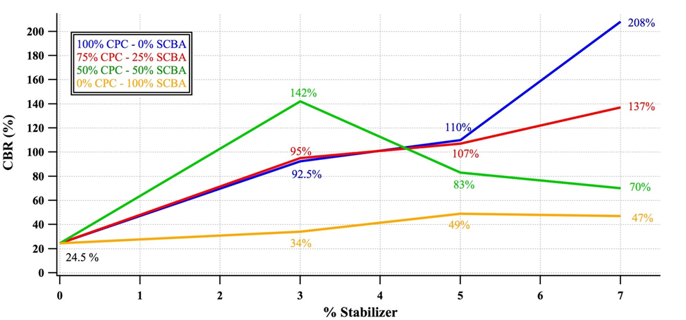 Effects of partial
substitution of CPC for SCBA on CBR of soil in study.