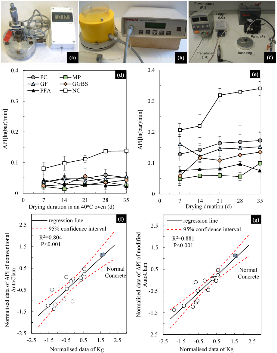 Development of Autoclam air permeability
test (a) Universal CLAM air test (1985), (b) Autoclam air test (1992), (c)
modified Autoclam air test (2011), (d) conventional Autoclam air test results,
(e) modified Autoclam air test results, (f) conventional Autoclam Vs RILEM air
test, (g) modified Autoclam Vs RILEM air test