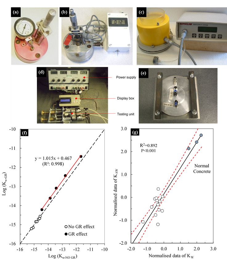 Development of CLAM water permeability tests
(a) CLAM test (1985), (b) Universal CLAM test (1989), (c) Autoclam Test (1992),
(d) High pressure CLAM water test (2012), (e) test head with the guard ring,
(f) relationship between permeability coefficient from tests with and without
the guard ring, (g) high pressure CLAM water test (KAW) Vs BS-EN water
penetration test (KW)