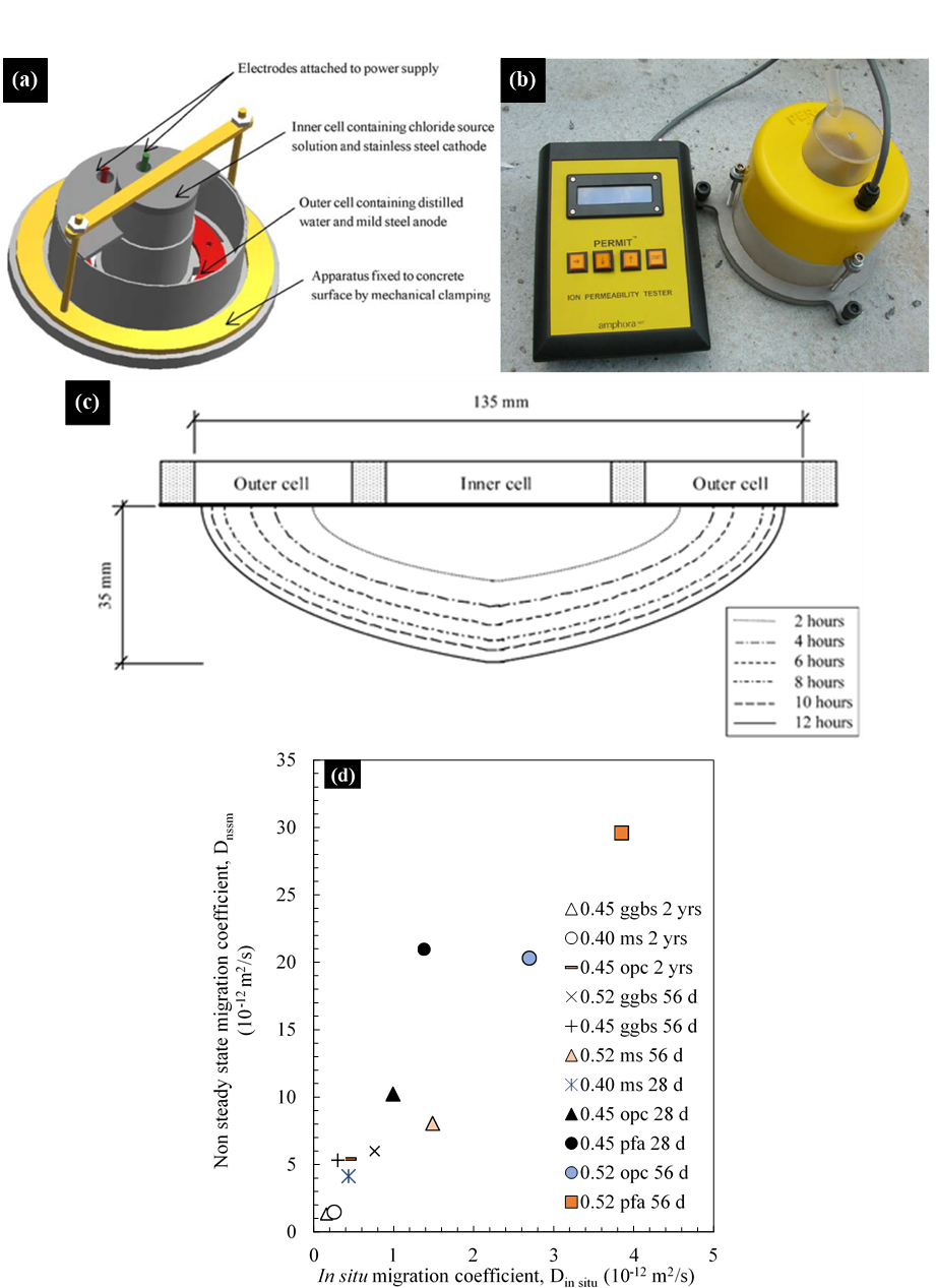 Development of PERMIT (a) schematic of
PERMIT test, (b) the PERMIT ion migration test apparatus (2005), (c) flow area
of chloride at different test duration, (d) PERMIT Vs non-steady migration test