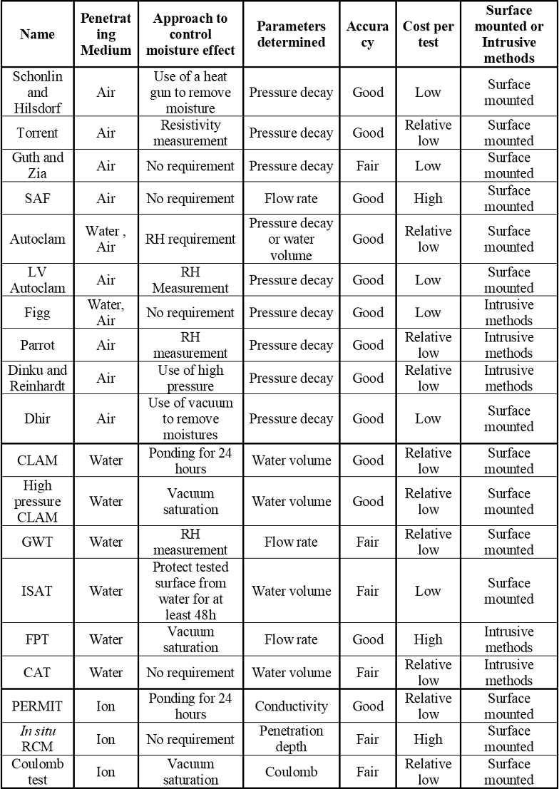 Summary of in situ test method to assess
permeation properties of concrete