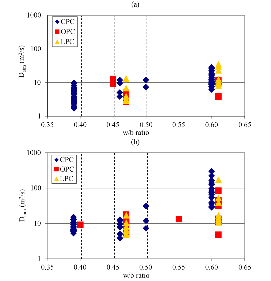 (a) Datm and (b) Dinm, versus w/b