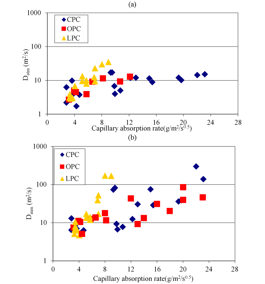 (a) Datm and (b) Dinm
versus sorptivity