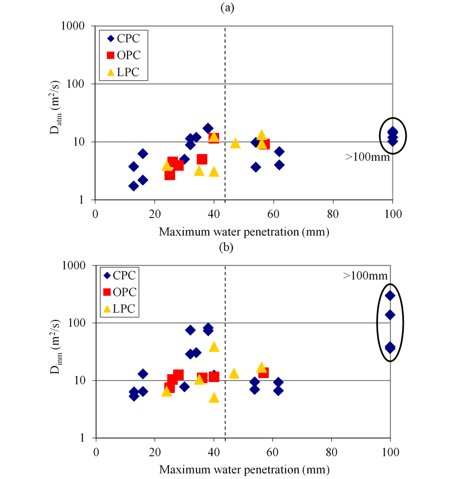 (a) Datm and (b) Dinm vs maximum
penetration of water under pressure