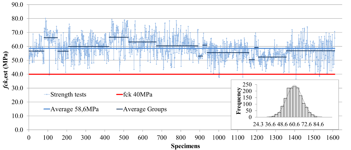 Chart of individual values ​​based on the results of compressive strength of concrete at 28 days of age and corresponding histogram.