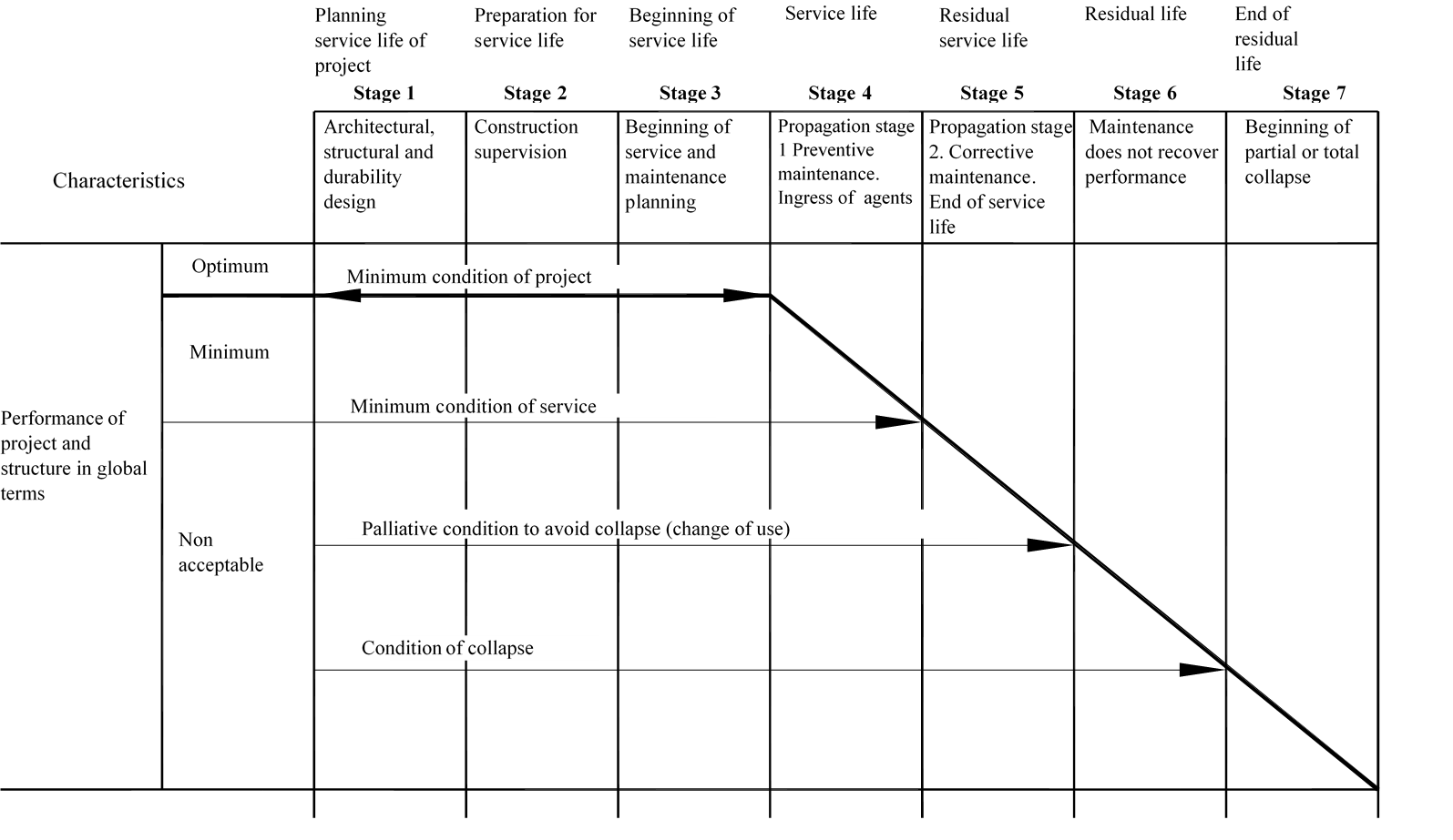 Approach for service life of
concrete structures