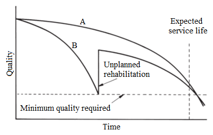 Schematic illustration of the concept of ‘service life’ of a structure