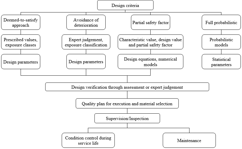 Summary of service life design approaches (ISO 13823, 2008)