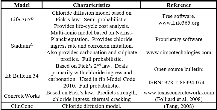 Summary of some service life models
for reinforced concrete