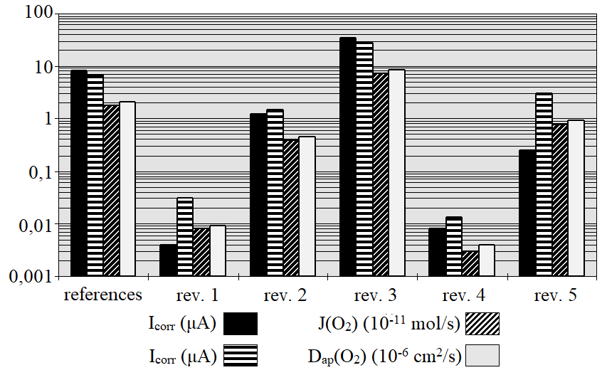 Comparison between values of Icorr,
Icat, J(O2) e Dap(O2).