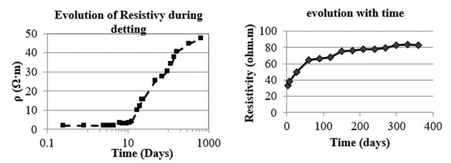 Left: Evolution of
resistivity of mortar with w/c ratio of 0.65 during cement setting. Right:
example of evolution of concrete resistivity during hardening