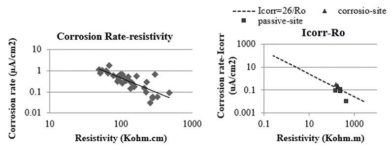 Two examples of the Graph Icorr-pef which indicates the
relation between the Icorr and the degree
of concrete saturation