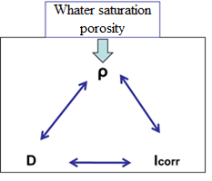 Relations between Resistivity-Diffusivity and Corrosion rate