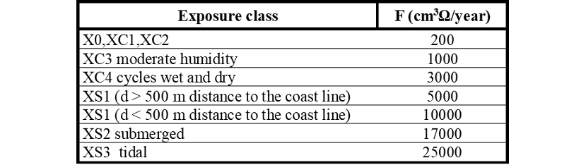 Values of environmental
factors, kCl and kCO2, following the exposure
classification of EN206