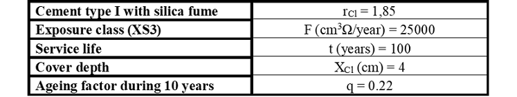 Input data for a
calculation of the concrete resistivity